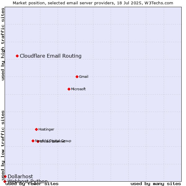 Market position of Cloudflare Email Routing vs. Dollarhost vs. Webhost Python