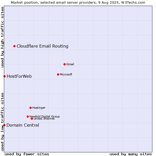 Market position of Cloudflare Email Routing vs. HostForWeb vs. Domain Central