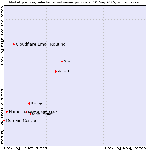 Market position of Cloudflare Email Routing vs. Namespace vs. Domain Central