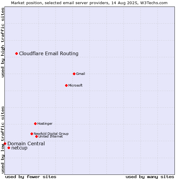 Market position of Cloudflare Email Routing vs. netcup vs. Domain Central