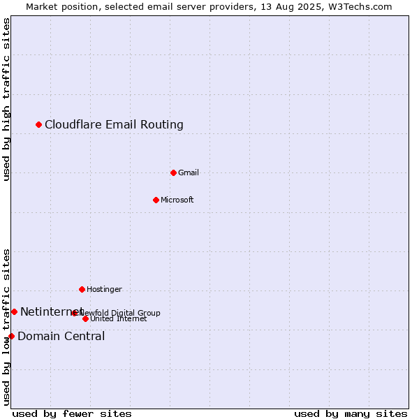 Market position of Cloudflare Email Routing vs. Netinternet vs. Domain Central