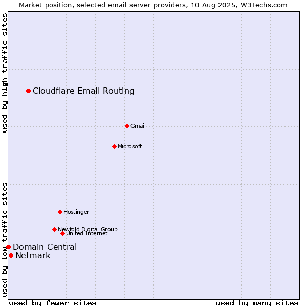 Market position of Cloudflare Email Routing vs. Netmark vs. Domain Central