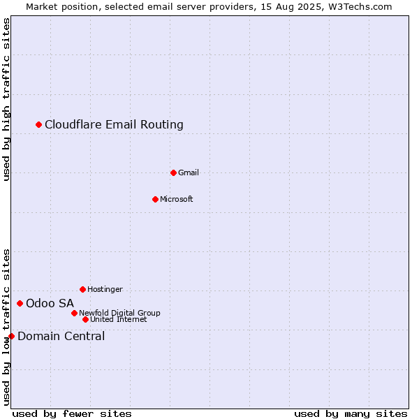 Market position of Cloudflare Email Routing vs. Odoo SA vs. Domain Central