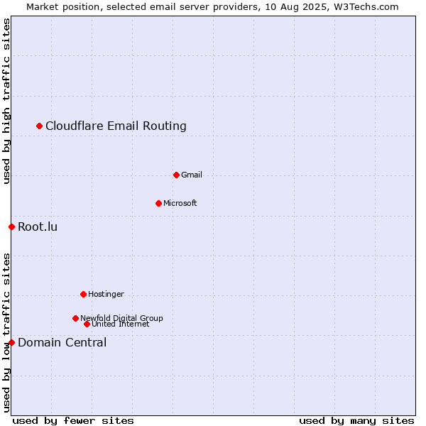 Market position of Cloudflare Email Routing vs. Root.lu vs. Domain Central