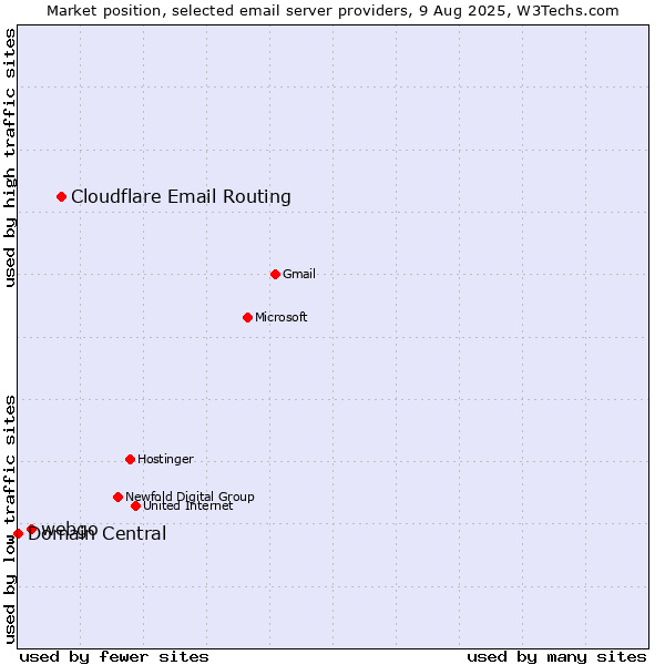 Market position of Cloudflare Email Routing vs. webgo vs. Domain Central