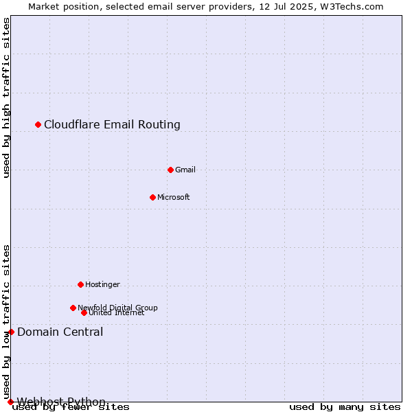 Market position of Cloudflare Email Routing vs. Domain Central vs. Webhost Python