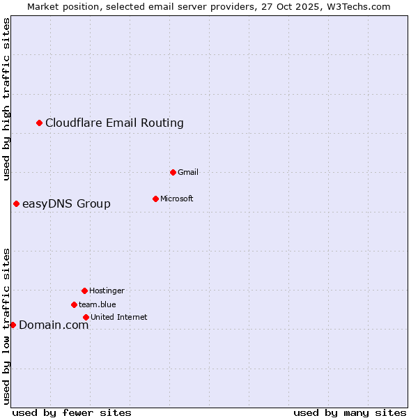 Market position of Cloudflare Email Routing vs. easyDNS Group vs. Domain.com
