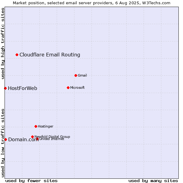 Market position of Cloudflare Email Routing vs. Domain.com vs. HostForWeb