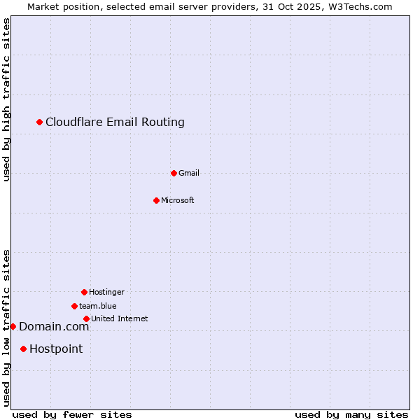 Market position of Cloudflare Email Routing vs. Hostpoint vs. Domain.com