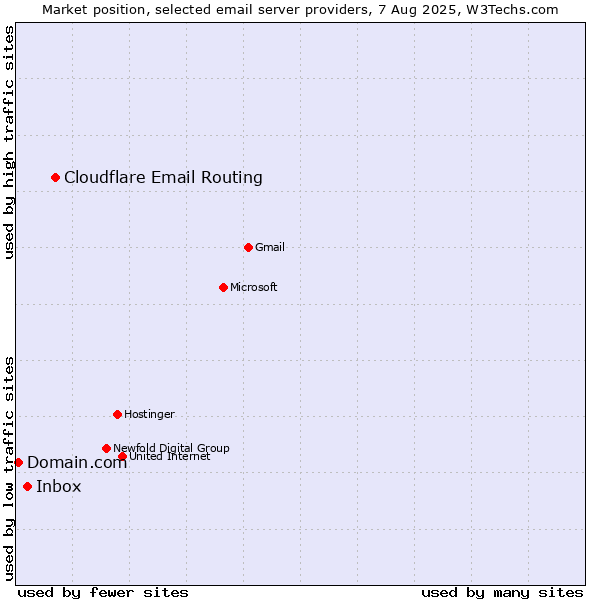 Market position of Cloudflare Email Routing vs. Inbox vs. Domain.com