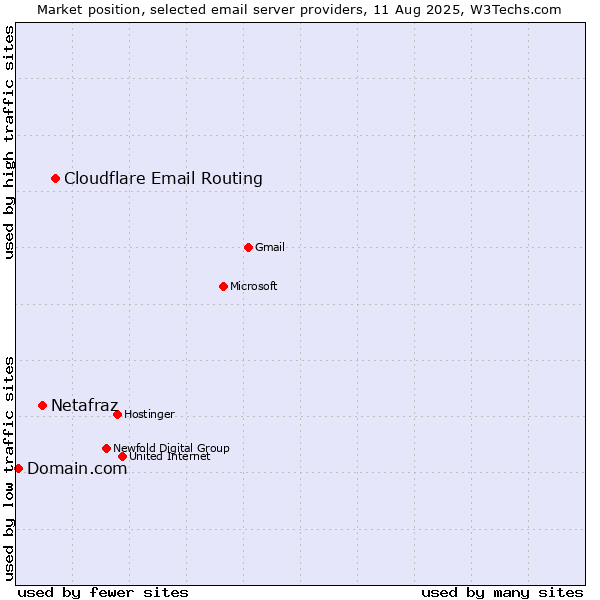 Market position of Cloudflare Email Routing vs. Netafraz vs. Domain.com