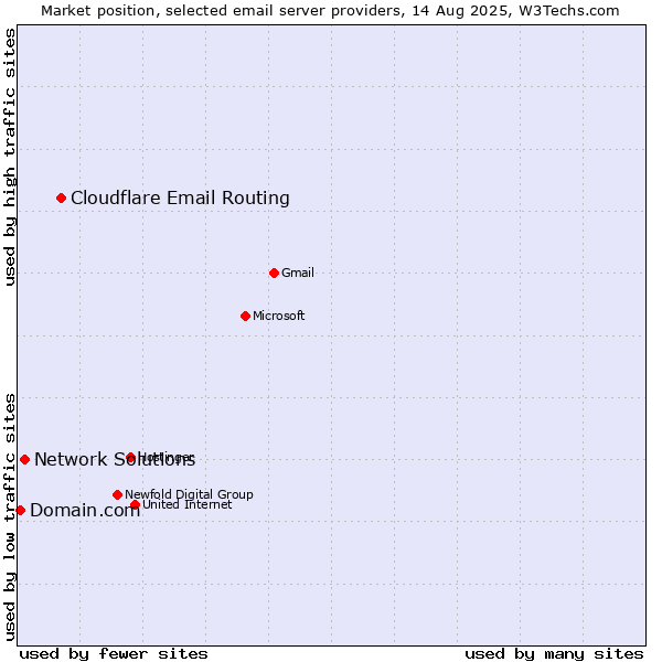 Market position of Cloudflare Email Routing vs. Network Solutions vs. Domain.com