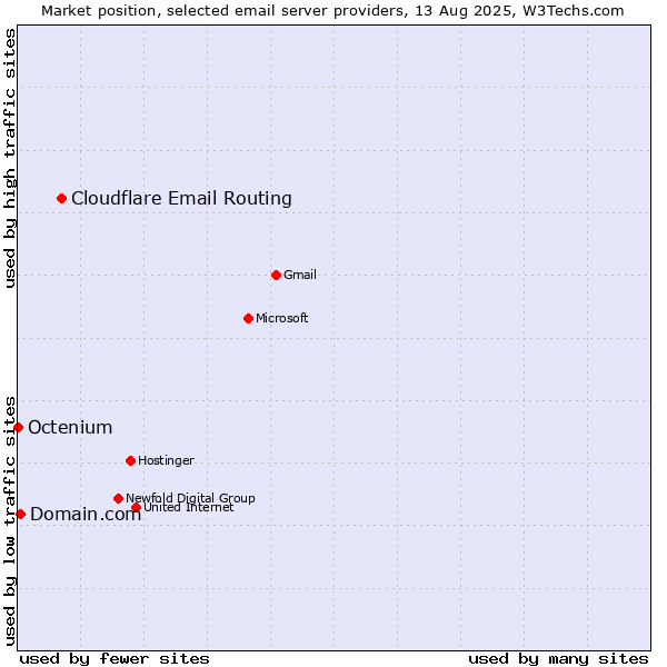 Market position of Cloudflare Email Routing vs. Domain.com vs. Octenium