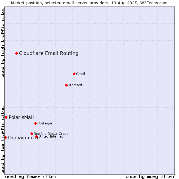 Market position of Cloudflare Email Routing vs. PolarisMail vs. Domain.com