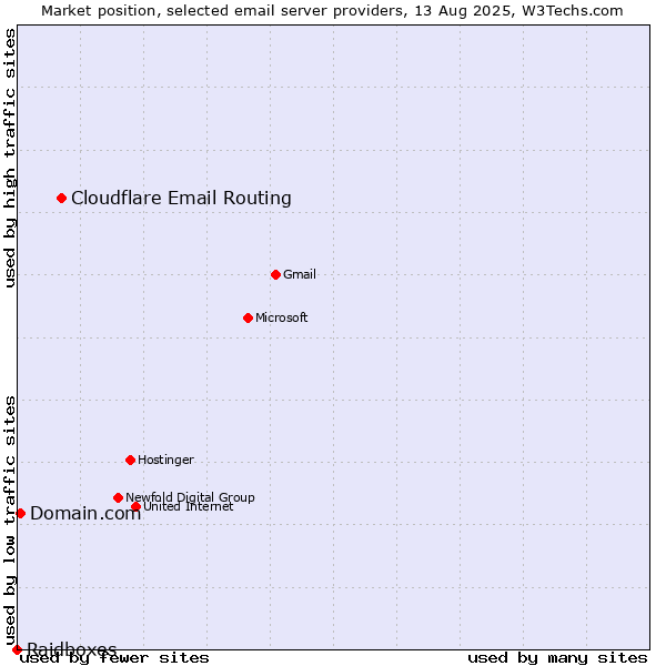 Market position of Cloudflare Email Routing vs. Domain.com vs. Raidboxes