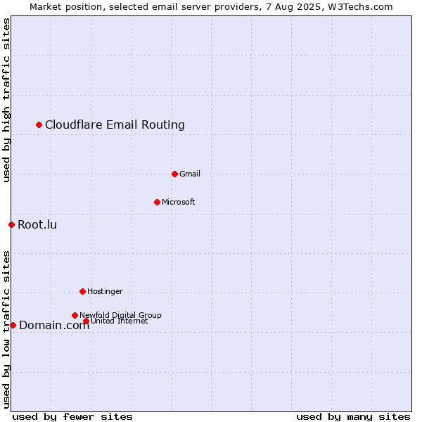Market position of Cloudflare Email Routing vs. Domain.com vs. Root.lu
