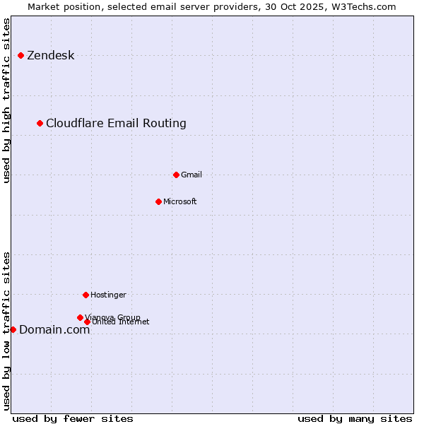 Market position of Cloudflare Email Routing vs. Zendesk vs. Domain.com