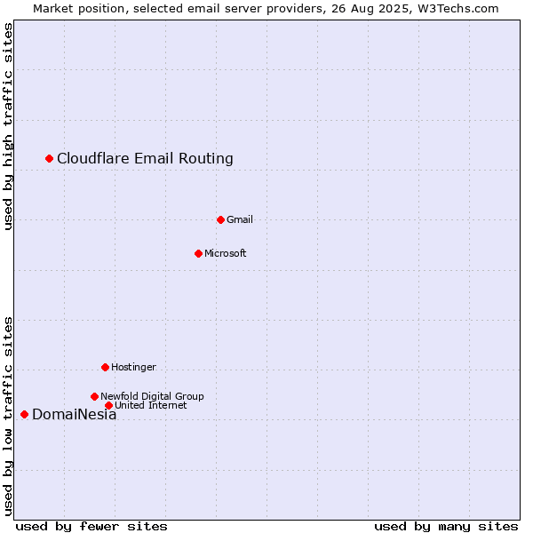 Market position of Cloudflare Email Routing vs. DomaiNesia
