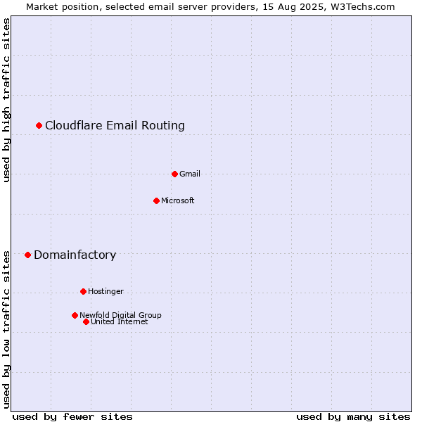 Market position of Cloudflare Email Routing vs. Domainfactory
