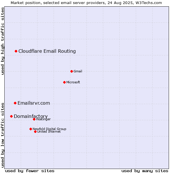 Market position of Cloudflare Email Routing vs. Emailsrvr.com vs. Domainfactory