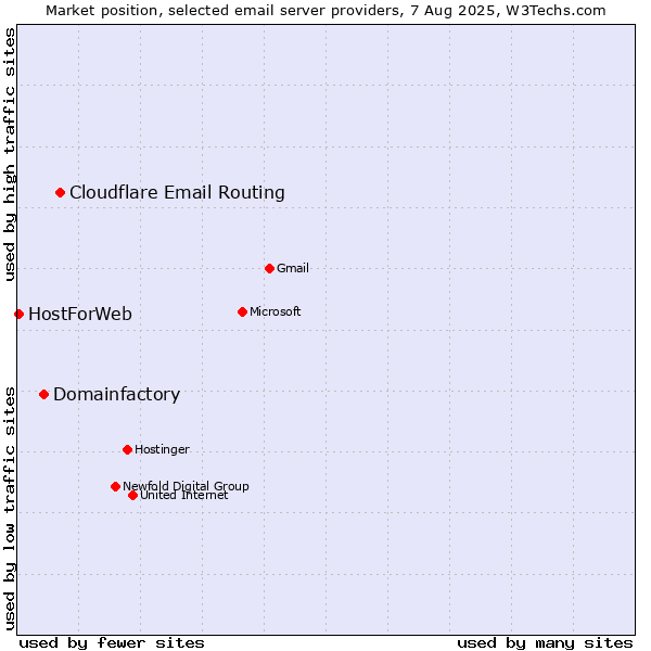 Market position of Cloudflare Email Routing vs. Domainfactory vs. HostForWeb