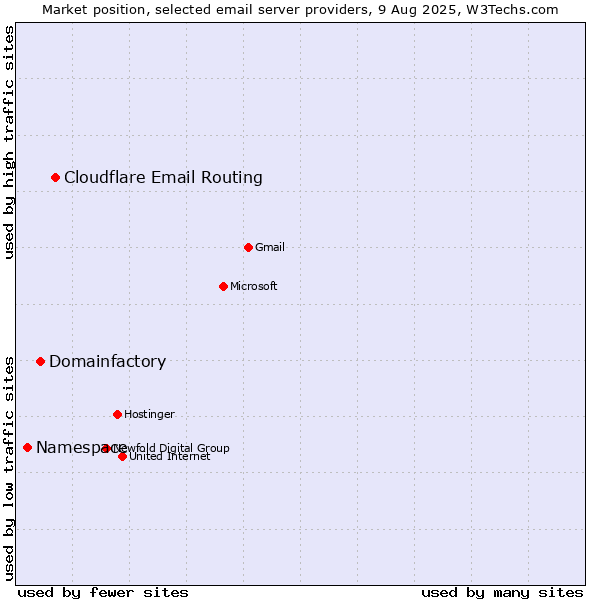 Market position of Cloudflare Email Routing vs. Domainfactory vs. Namespace