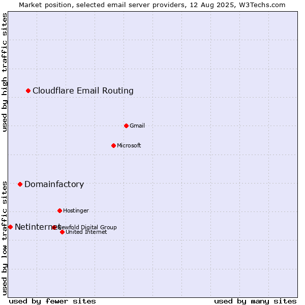 Market position of Cloudflare Email Routing vs. Domainfactory vs. Netinternet