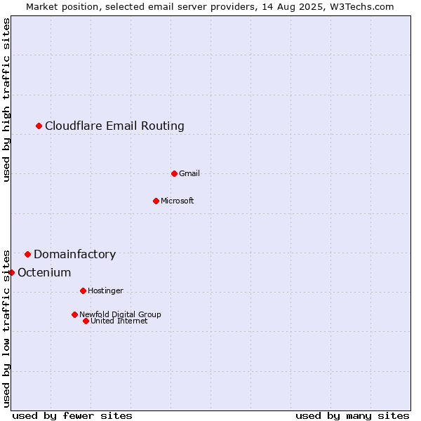 Market position of Cloudflare Email Routing vs. Domainfactory vs. Octenium
