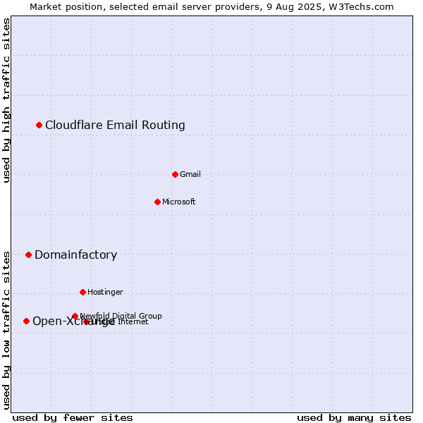 Market position of Cloudflare Email Routing vs. Domainfactory vs. Open-Xchange