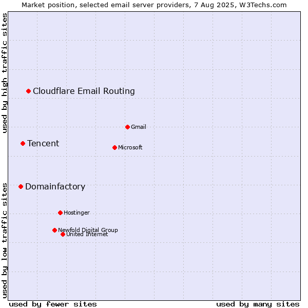 Market position of Cloudflare Email Routing vs. Tencent vs. Domainfactory