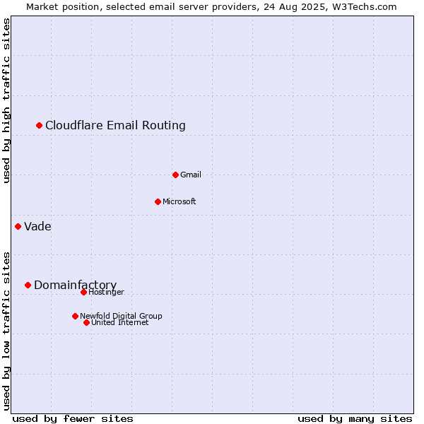 Market position of Cloudflare Email Routing vs. Domainfactory vs. Vade