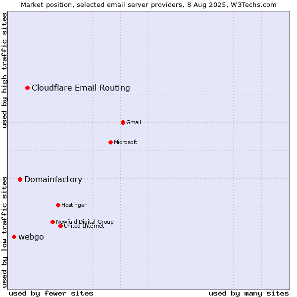 Market position of Cloudflare Email Routing vs. Domainfactory vs. webgo