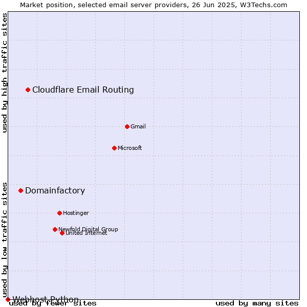 Market position of Cloudflare Email Routing vs. Domainfactory vs. Webhost Python