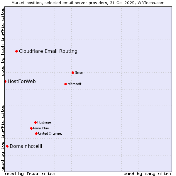 Market position of Cloudflare Email Routing vs. Domainhotelli vs. HostForWeb