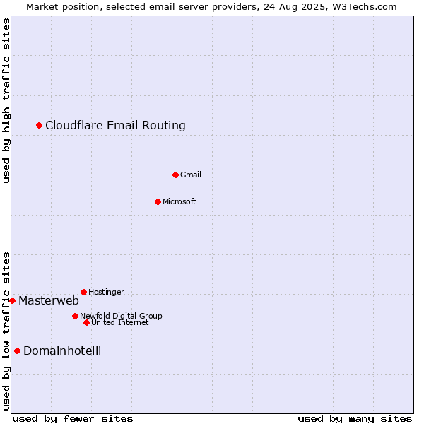 Market position of Cloudflare Email Routing vs. Domainhotelli vs. Masterweb