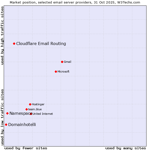 Market position of Cloudflare Email Routing vs. Namespace vs. Domainhotelli
