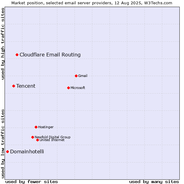 Market position of Cloudflare Email Routing vs. Tencent vs. Domainhotelli