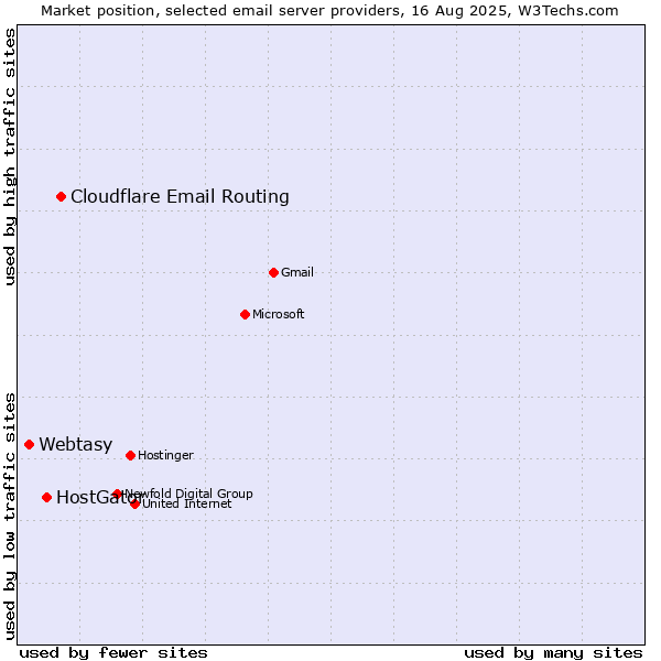 Market position of Cloudflare Email Routing vs. HostGator vs. Webtasy