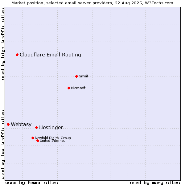 Market position of Hostinger vs. Cloudflare Email Routing vs. Webtasy