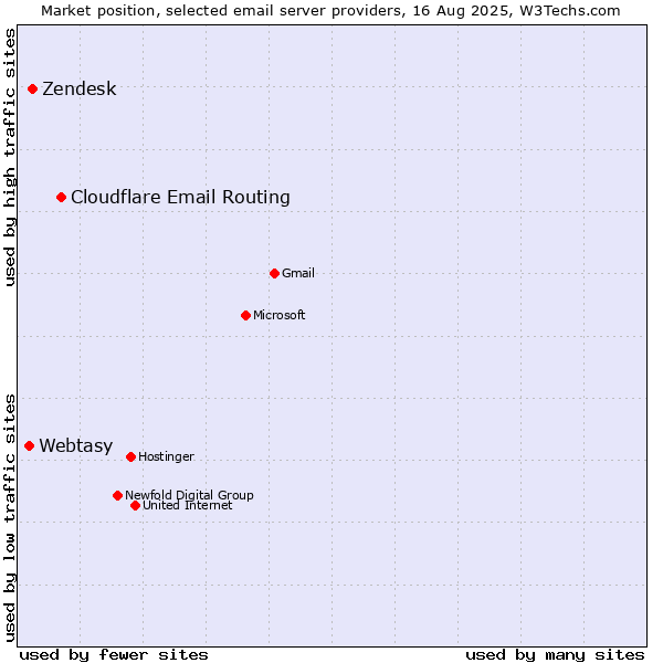 Market position of Cloudflare Email Routing vs. Zendesk vs. Webtasy