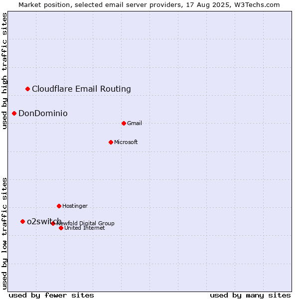 Market position of Cloudflare Email Routing vs. o2switch vs. DonDominio