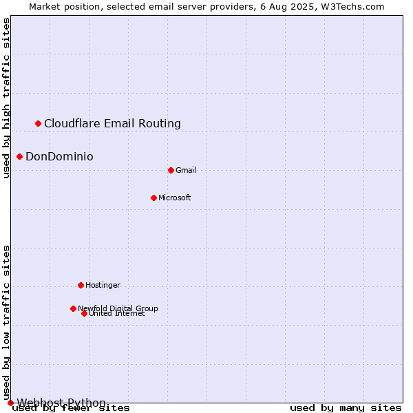 Market position of Cloudflare Email Routing vs. DonDominio vs. Webhost Python