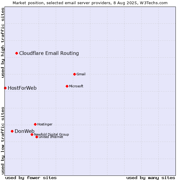 Market position of Cloudflare Email Routing vs. DonWeb vs. HostForWeb