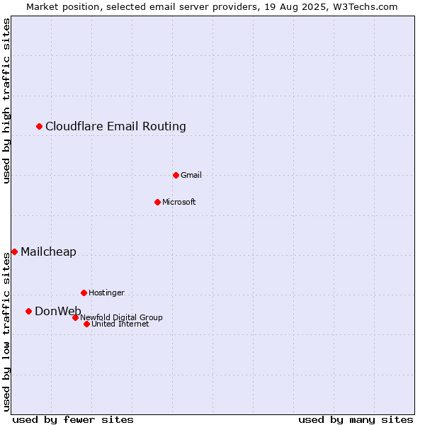 Market position of Cloudflare Email Routing vs. DonWeb vs. Mailcheap