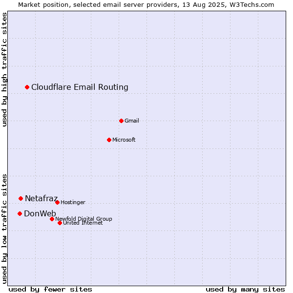 Market position of Cloudflare Email Routing vs. Netafraz vs. DonWeb