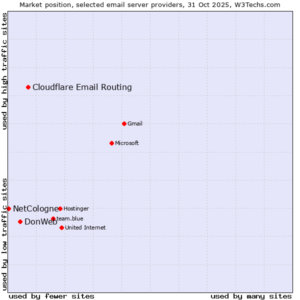 Market position of Cloudflare Email Routing vs. DonWeb vs. NetCologne