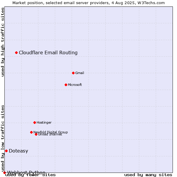 Market position of Cloudflare Email Routing vs. Doteasy vs. Webhost Python
