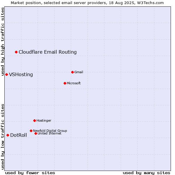 Market position of Cloudflare Email Routing vs. DotRoll vs. VSHosting