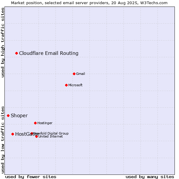 Market position of Cloudflare Email Routing vs. HostGator vs. Shoper