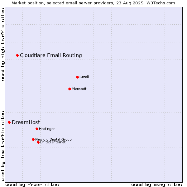Market position of Cloudflare Email Routing vs. DreamHost